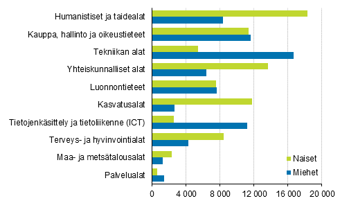 Yliopisto-opiskelijat koulutusalan (kansallinen koulutusluokitus 2016) ja sukupuolen mukaan 2017