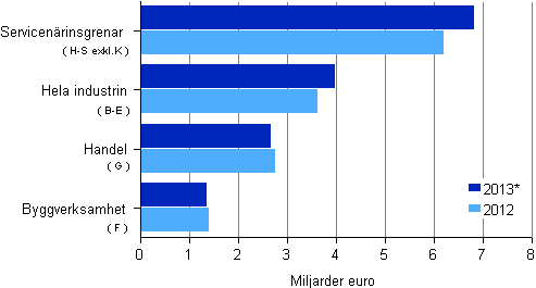 Företagens rörelsevinst efter närinsgren 2012–2013*