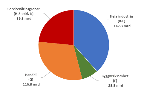 Företagens omsättning 2014*