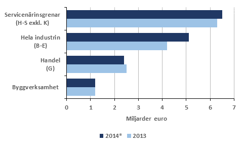Företagens rörelsevinst efter närinsgren 2013–2014*