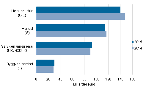 Företagens omsättning efter näringsgren 2014–2015*