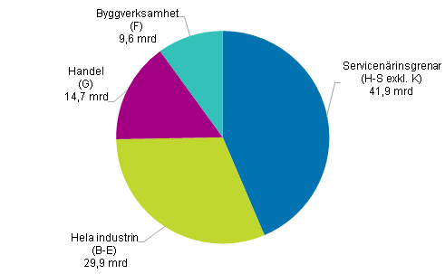Företagens förädlingsvärde efter näringsgren 2015*