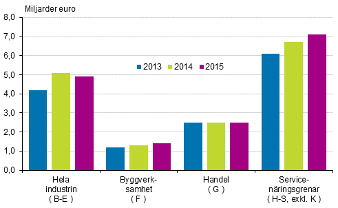 Företagens rörelsevinst 2013–2015