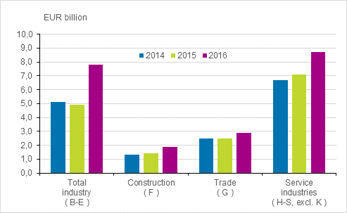 Enterprises’ operating profit in 2014 to 2016