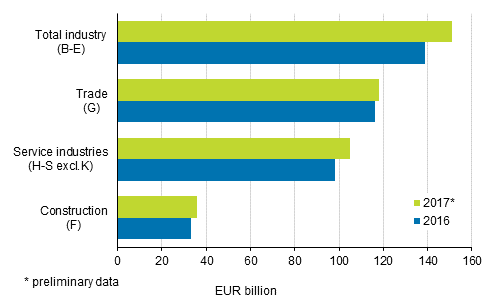 Enterprises' turnover in 2016 to 2017*