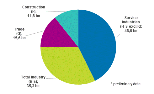 Enterprises' value added in 2017*