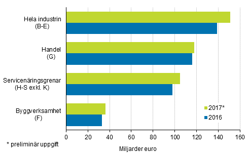 Företagens omsättning 2016–2017*