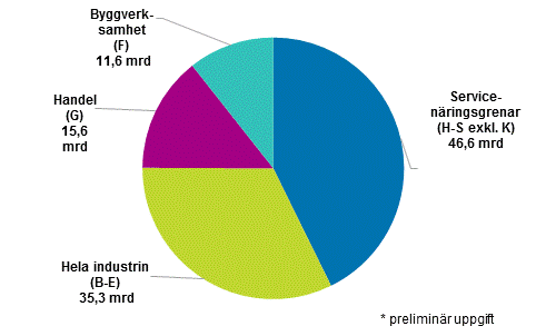 Företagens förädlingsvärde 2017*