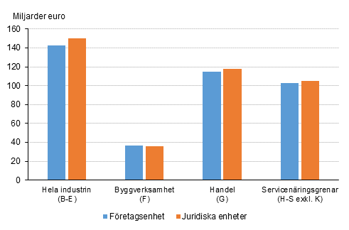 Fretagens omsttning efter fretagsenhet och juridisk enhet nringsgrensvis 2017