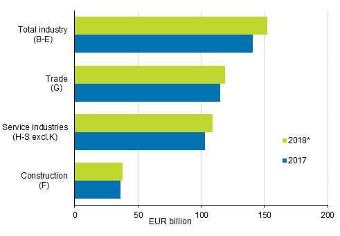 Enterprises' turnover in 2017 to 2018*