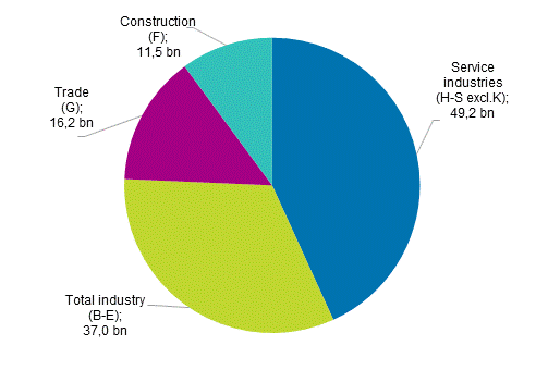 Enterprises' value added in 2018*