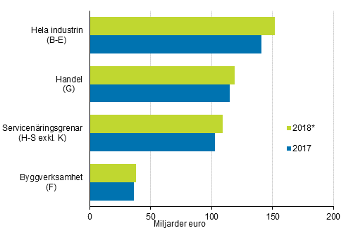 Företagens omsättning 2017–2018*