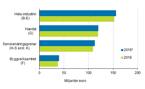 Företagens omsättning 2018 – 2019*