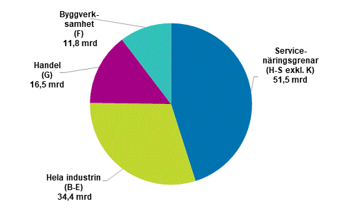 Företagens förädlingsvärde 2019*