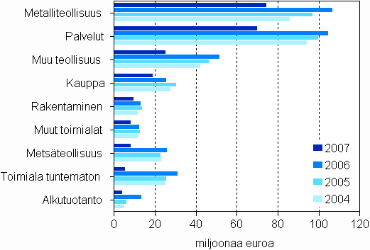 Maksetut suorat tuet toimialoittain 1) 2004–2007