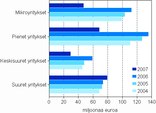 Maksetut suorat tuet yritysten suuruusluokittain 2) 2004–2007, miljoonaa euroa