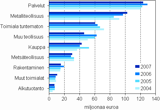 Maksetut lainat 1) ja pääomalainat toimialoittain 2004–2007