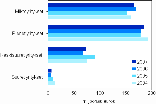 Maksetut lainat ja pääomalainat yritysten suuruusluokittain 2004–2007