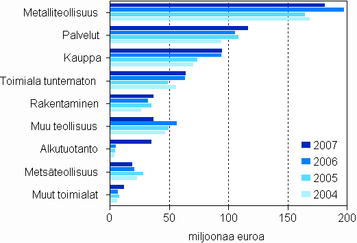 Myönnetyt takaukset toimialoittain 2004–2007