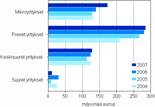 Myönnetyt takaukset yritysten suuruusluokittain 2004–2007