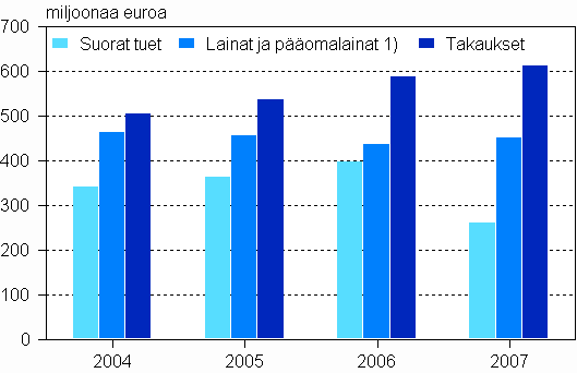 Kaikki maksetut suorat tuet, lainat ja pääomalainat 1) sekä takaukset 2004–2007