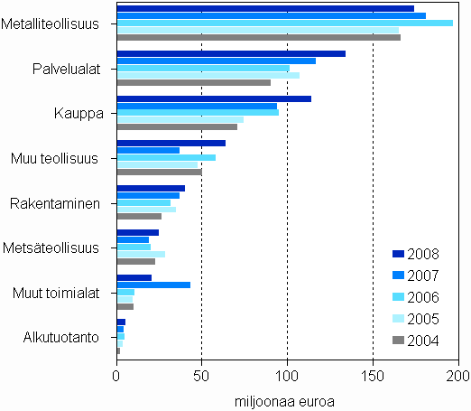 Myönnetyt takaukset toimialoittain 2004–2008
