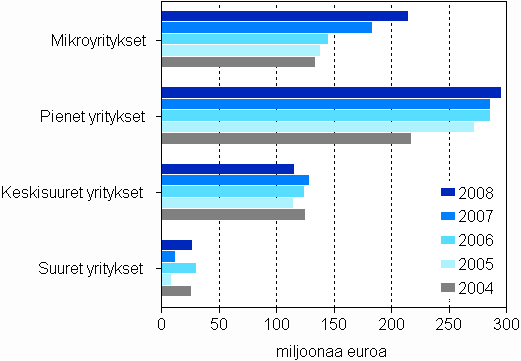 Myönnetyt takaukset yritysten suuruusluokittain 2004–2008