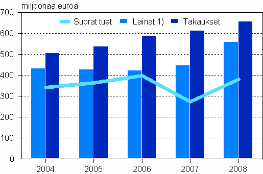 Kaikki maksetut suorat tuet, lainat 1) sekä takaukset 2004–2008