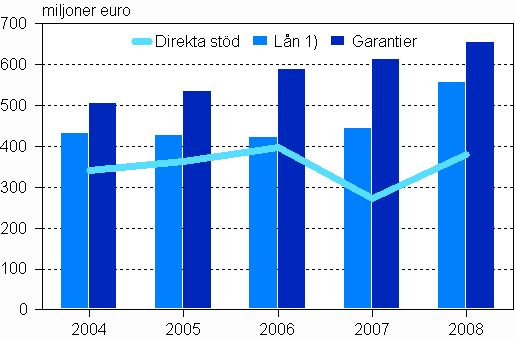 Alla betalda direkta stöd, lån 1) och garantier 2004–2008