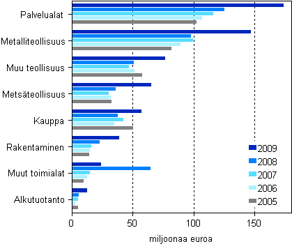 Kuvio 4. Maksetut lainat ja pääomalainat toimialoittain 2005–2009