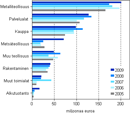 Kuvio 7. Myönnetyt takaukset toimialoittain 2005–2009