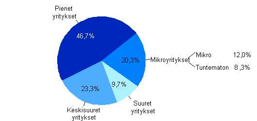 Kuvio 9. Myönnetyt takaukset 2009, jakauma takauksista yritysten suuruusluokittain