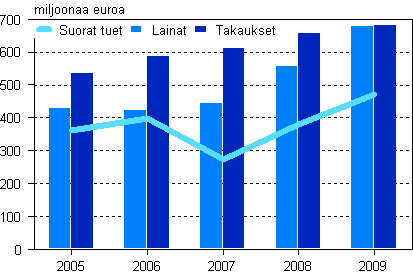 Kaikki tuet, lainat, pääomalainat, ja takaukset 2005–2009