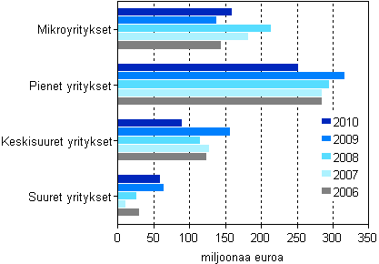 Kuvio 8. Myönnetyt takaukset yritysten suuruusluokittain 2006–2010