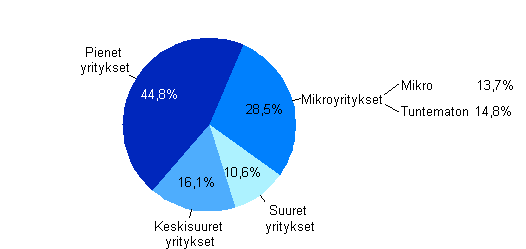 Kuvio 9. Myönnetyt takaukset 2010, jakauma takauksista yritysten suuruusluokittain