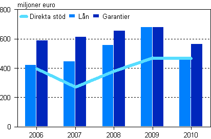 Alla betalda direkt stöd, lån och kapitallån samt garantier 2006–2010