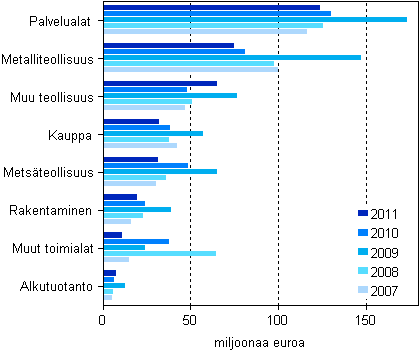 Kuvio 4. Maksetut lainat ja pääomalainat toimialoittain 2007–2011