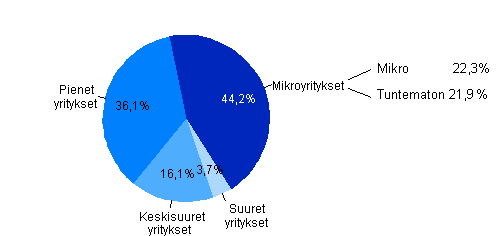 Kuvio 6.Jakauma maksetuista lainoista ja pääomalainoista yritysten suuruusluokittain 2011
