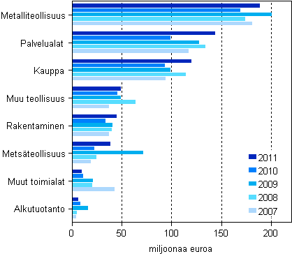 Kuvio 7. Myönnetyt takaukset toimialoittain 2007–2011