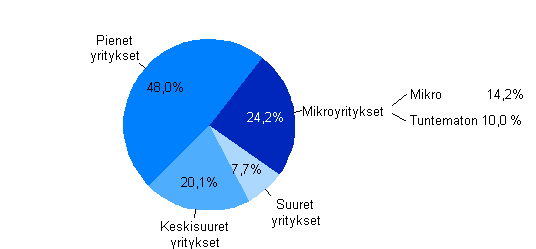 Kuvio 9. Jakauma myönnetyistä takauksista yritysten suuruusluokittain 2011