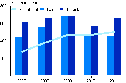 Kaikki tuet, lainat, pomalainat, ja takaukset 2007–2011