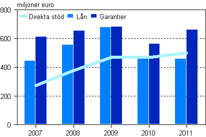 Alla betalda direkta stöd, lån och kapitallån samt garantier 2007–2011