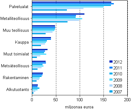 Kuvio 7. Maksetut suorat tuet yritysten toimialan mukaan 1) 2007–2012, miljoonaa euroa