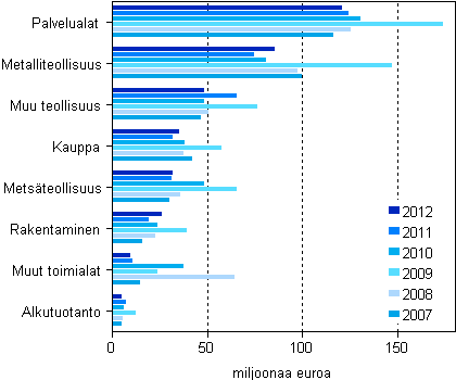 Kuvio 8. Maksetut lainat yritysten toimialan mukaan 1) 2007–2012, miljoonaa euroa