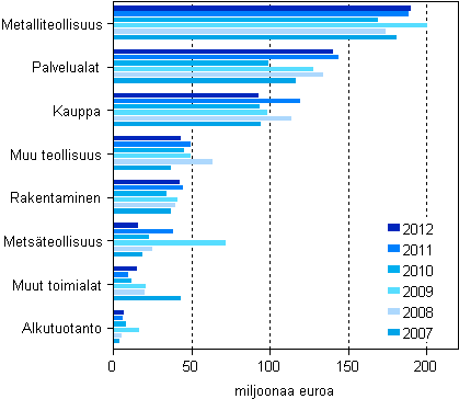 Kuvio 9. Myönnetyt takaukset yritysten toimialan mukaan 1) 2007–2012, miljoonaa euroa