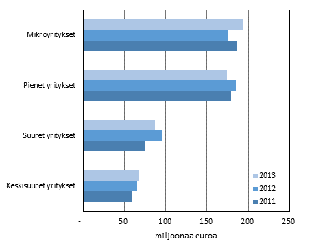 Kuvio 1. Maksetut suorat tuet yritysten suuruusluokan mukaan 2011–2013, miljoonaa euroa