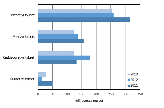 Kuvio 3. Mynnetyt takaukset yritysten suuruusluokan mukaan 2011–2013, miljoonaa euroa