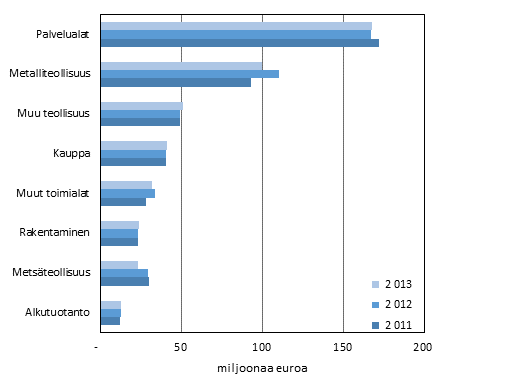 Kuvio 5. Maksetut suorat tuet yritysten toimialan mukaan 1) 20011–2013, miljoonaa euroa