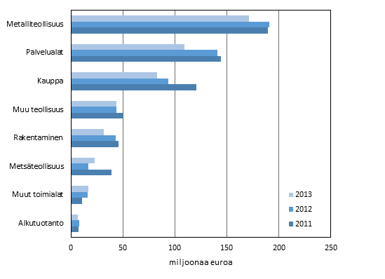 Kuvio 7. Myönnetyt takaukset yritysten toimialan mukaan 1) 2011–2013, miljoonaa euroa