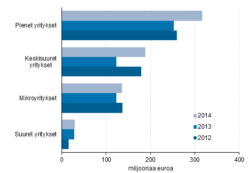 Kuvio 3. Myönnetyt takaukset yritysten suuruusluokan mukaan 2012–2014, miljoonaa euroa